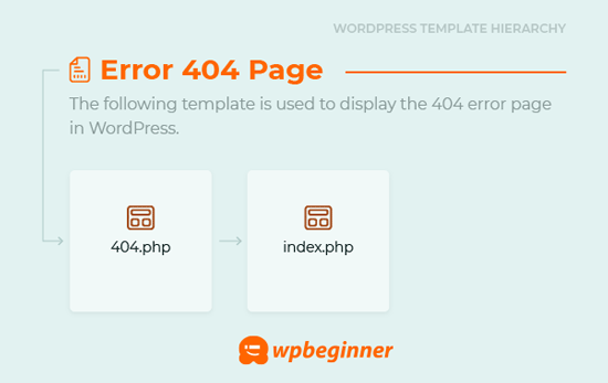 404 Chybová stránka