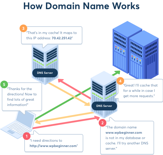 Paano gumagana ang mga domain