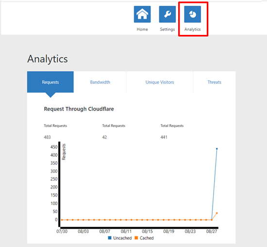 WordPressのCloudflare Analytics