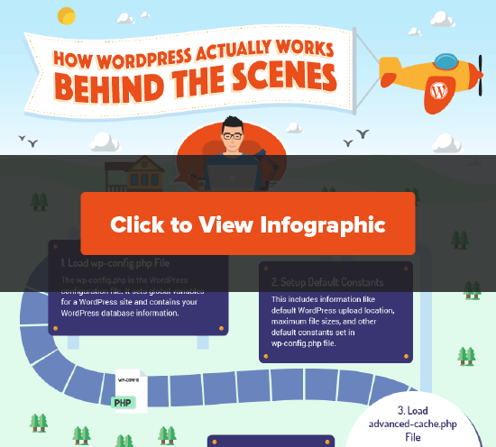 Sahne Arkası Görüntülemek İçin Tıklayın WordPress Infographic